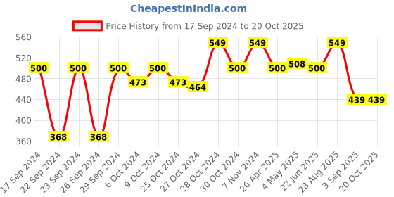 ajio.com Pack of 6 Steelo Varg Kitchen Containers steelo Price History Graph from 17 Sep 2024 to 20 Oct 2025