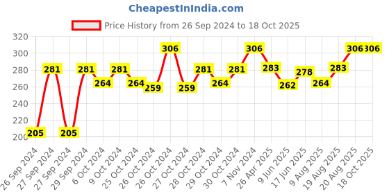 ajio.com Pack of 6 Steelo Varg Kitchen Containers steelo Price History Graph from 26 Sep 2024 to 17 Oct 2025