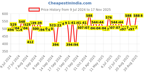 ajio.com foveros Pack of 6 Table Napkins with Scalloped Border Detail foveros Price History Graph from 9 Jul 2024 to 16 Nov 2025