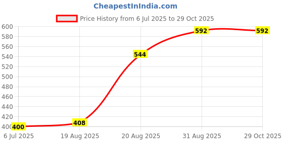 ajio.com trovea's Pack of 6 Tea & Coffee Glasses trovea's Price History Graph from 6 Jul 2025 to 29 Oct 2025
