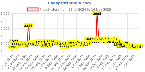 ajio.com hunkemoller Pack of 6 V-Shaped Brazilian Knickers hunkemoller Price History Graph from 28 Jul 2024 to 16 Nov 2025