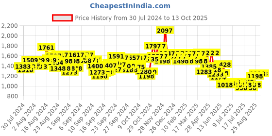 ajio.com hunkemoller Pack of 6 V-Shaped Brazillian Knickers hunkemoller Price History Graph from 30 Jul 2024 to 12 Oct 2025