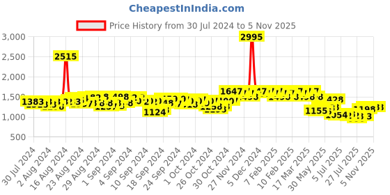 ajio.com hunkemoller Pack of 6 V-Shaped Mesh Brazilian Knickers hunkemoller Price History Graph from 30 Jul 2024 to 4 Nov 2025
