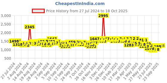 ajio.com hunkemoller Pack of 6 V-Shaped Mesh Brazilian Panties hunkemoller Price History Graph from 27 Jul 2024 to 18 Oct 2025