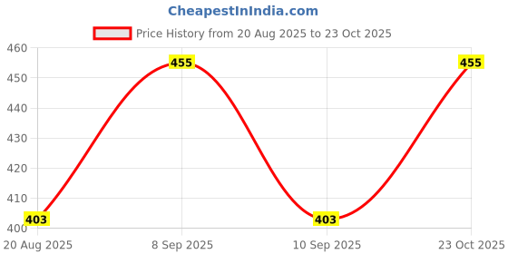 ajio.com stole villa Pack of 6 Women Floral Print Scarf with Tasselled Border stole villa Price History Graph from 20 Aug 2025 to 23 Oct 2025