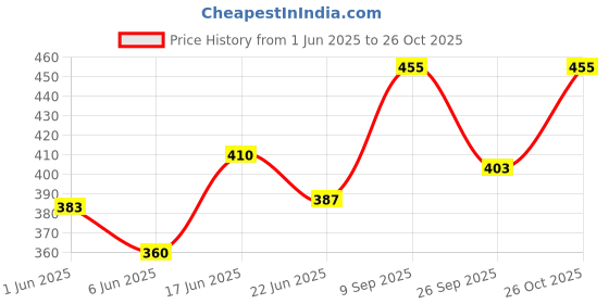 ajio.com stole villa Pack of 6 Women Floral Print Scarves stole villa Price History Graph from 1 Jun 2025 to 26 Oct 2025