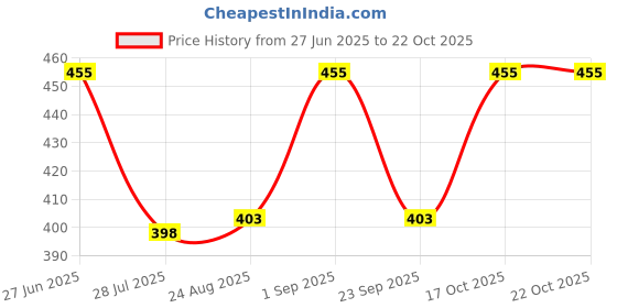 ajio.com stole villa Pack of 6 Women Floral Print Scarves stole villa Price History Graph from 27 Jun 2025 to 17 Oct 2025