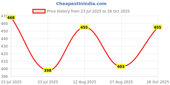 ajio.com stole villa Pack of 6 Women Floral Print Scarves stole villa Price History Graph from 23 Jul 2025 to 26 Oct 2025