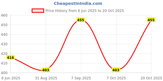 ajio.com stole villa Pack of 6 Women Floral Print Scarves with Tassels stole villa Price History Graph from 6 Jun 2025 to 20 Oct 2025