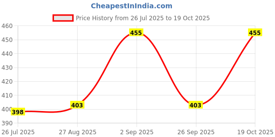 ajio.com stole villa Pack of 6 Women Floral Print Scarves with Tassels stole villa Price History Graph from 26 Jul 2025 to 19 Oct 2025