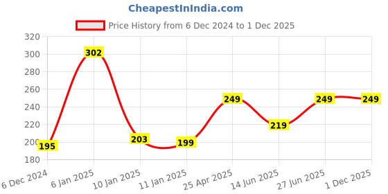 ajio.com cumsin Pack of 6 Women Full-Coverage Briefs cumsin Price History Graph from 6 Dec 2024 to 30 Nov 2025