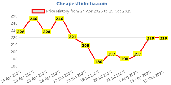 ajio.com samvar Pack of 6 Women Full-Coverage Briefs with Elasticated Waist samvar Price History Graph from 24 Apr 2025 to 15 Oct 2025