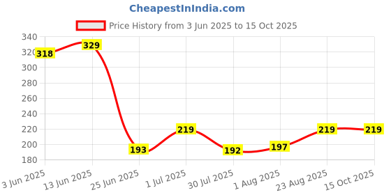 ajio.com cumsin Pack of 6 Women Full-Coverage Briefs with Elasticated Waist cumsin Price History Graph from 3 Jun 2025 to 14 Oct 2025