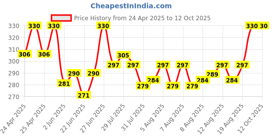 ajio.com cumsin Pack of 6 Women Full-Coverage Briefs with Elasticated Waist cumsin Price History Graph from 24 Apr 2025 to 12 Oct 2025