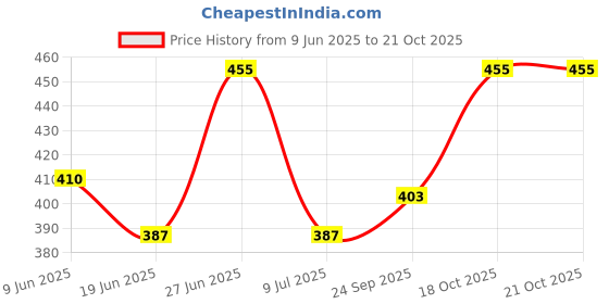 ajio.com stole villa Pack of 6 Women Printed Scarf stole villa Price History Graph from 9 Jun 2025 to 21 Oct 2025