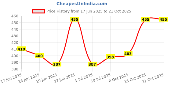 ajio.com stole villa Pack of 6 Women Printed Scarf stole villa Price History Graph from 17 Jun 2025 to 21 Oct 2025