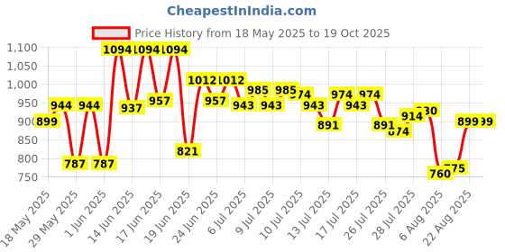 ajio.com charm n cherish  Pack of 7 Cotton Briefs charm n cherish Price History Graph from 18 May 2025 to 19 Oct 2025