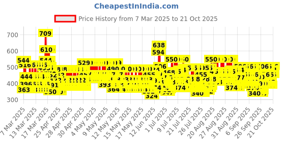 ajio.com trampoline Pack of 7 Girl Regular Fit Shorts with Elasticated Waist trampoline Price History Graph from 7 Mar 2025 to 21 Oct 2025