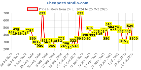 ajio.com lenam Pack of 7 Infant Lenggings lenam Price History Graph from 24 Jul 2024 to 24 Oct 2025