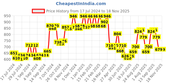ajio.com dollar bigboss Pack of 7 Men Anti-Microbial Super Combed Cotton Solid Brief dollar bigboss Price History Graph from 17 Jul 2024 to 17 Nov 2025