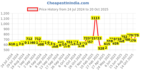 ajio.com dollar Pack of 7 Men Anti-Microbial Super Combed Cotton Solid Brief dollar Price History Graph from 24 Jul 2024 to 20 Oct 2025