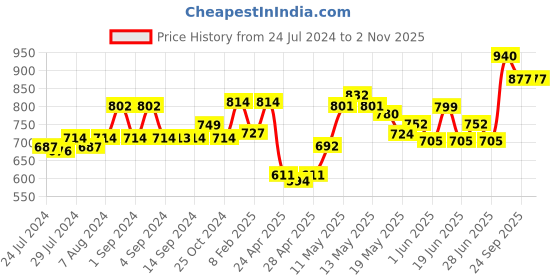 ajio.com dollar bigboss Pack of 7 Men Regular Scoop-Neck Vests dollar bigboss Price History Graph from 24 Jul 2024 to 1 Nov 2025