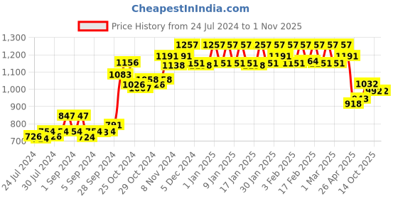 ajio.com dollar bigboss Pack of 7 Men Soft Combed Cotton Printed Brief dollar bigboss Price History Graph from 24 Jul 2024 to 1 Nov 2025