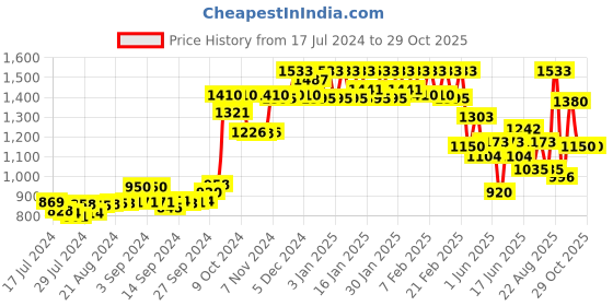 ajio.com dollar bigboss Pack of 7 Men Soft Combed Cotton Printed Trunks dollar bigboss Price History Graph from 17 Jul 2024 to 29 Oct 2025