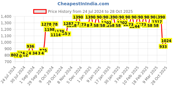 ajio.com dollar bigboss Pack of 7 Men Solid Combed Cotton Classy Trunks dollar bigboss Price History Graph from 24 Jul 2024 to 28 Oct 2025