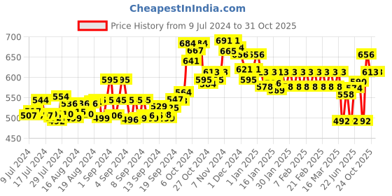 ajio.com dollar lehar Pack of 7 Regular Briefs dollar lehar Price History Graph from 9 Jul 2024 to 30 Oct 2025