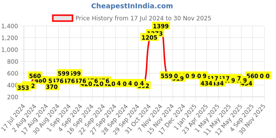 ajio.com kuber industries Pack of 7 Saree Cover kuber industries Price History Graph from 17 Jul 2024 to 30 Nov 2025