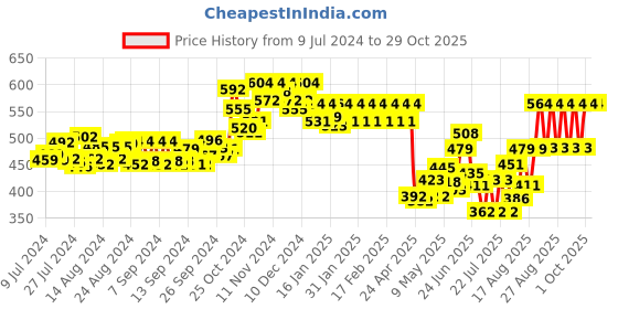 ajio.com dollar lehar Pack of 7 Sleeveless Vest dollar lehar Price History Graph from 9 Jul 2024 to 29 Oct 2025