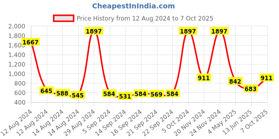 ajio.com bianca Pack of 7 Towels with Double-Stitched Hem bianca Price History Graph from 12 Aug 2024 to 7 Oct 2025
