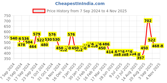 ajio.com vogue panash Pack of 7 Women Stone-Studded Bangles vogue panash Price History Graph from 7 Sep 2024 to 2 Nov 2025