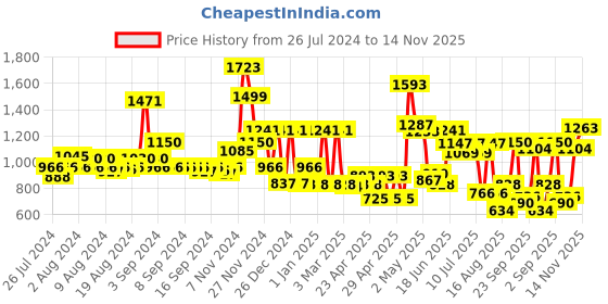 ajio.com cortina eyelet curtain Pack of 8 Chair Cover Slipcover Elastic Installations cortina eyelet curtain Price History Graph from 26 Jul 2024 to 14 Nov 2025