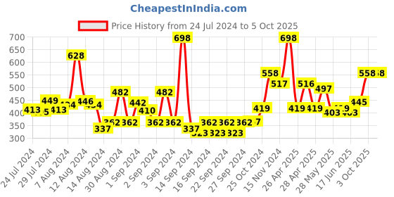 ajio.com bianca Pack Of 8 Face & Hand Towel with Contrast Border bianca Price History Graph from 24 Jul 2024 to 5 Oct 2025
