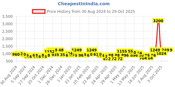 ajio.com random Pack of 8 Individual photo frames random Price History Graph from 30 Aug 2024 to 28 Oct 2025