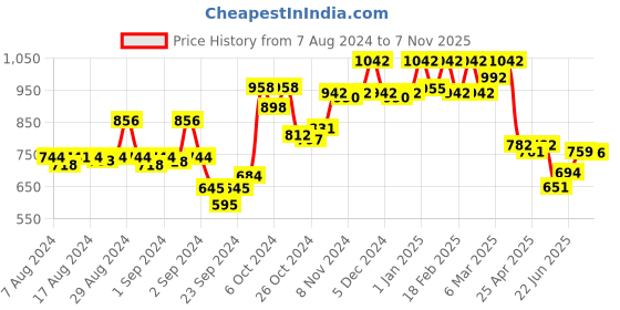 ajio.com dollar missy Pack of 8 Lace Border Hipsters with Elasticated Waist dollar missy Price History Graph from 7 Aug 2024 to 7 Nov 2025