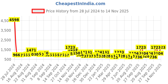 ajio.com cortina eyelet curtain Pack of 8 Leaf Print Chair Covers cortina eyelet curtain Price History Graph from 28 Jul 2024 to 14 Nov 2025