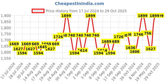 ajio.com heelium Pack of 8 Mid-Calf Length Socks heelium Price History Graph from 17 Jul 2024 to 28 Oct 2025