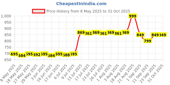 ajio.com gush Pack of 8 Nailed It Reusable Luxury Press On Nails - Fairy Dust - Medium Round gush Price History Graph from 8 May 2025 to 30 Oct 2025