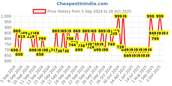 ajio.com gush Pack of 8 Nailed It Reusable Luxury Press On Nails - Noir Swirl- Medium to Long Almond gush Price History Graph from 5 Sep 2024 to 26 Oct 2025
