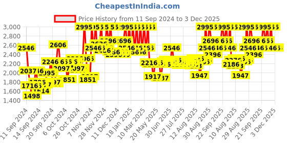 ajio.com Pack of 8 PAC X Jovita All You Need Brush Set pac Price History Graph from 11 Sep 2024 to 3 Dec 2025