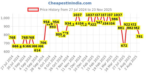 ajio.com dollar missy Pack of 8 Printed Hipster Panties dollar missy Price History Graph from 27 Jul 2024 to 23 Nov 2025