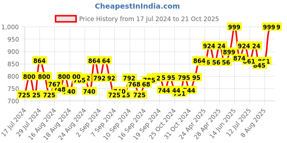 ajio.com heelium Pack of 8 Striped Men No-Show Socks heelium Price History Graph from 17 Jul 2024 to 21 Oct 2025