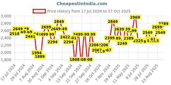 ajio.com Pack of 8 Zoku Ring Pop Molds zoku Price History Graph from 17 Jul 2024 to 27 Oct 2025