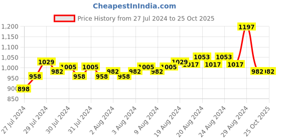 ajio.com adidas Pack of 9 Brand Print Ankle-Length Socks adidas Price History Graph from 27 Jul 2024 to 25 Oct 2025