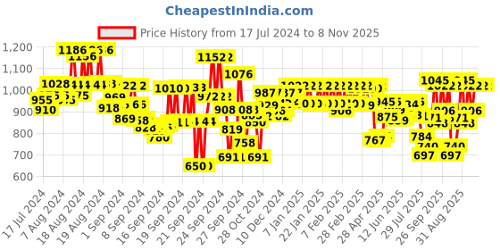 ajio.com lux venus Pack of 9 Half Sleeves Vest lux venus Price History Graph from 17 Jul 2024 to 8 Nov 2025