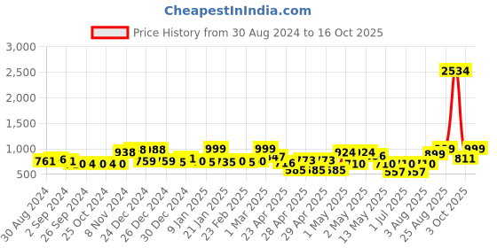 ajio.com random Pack of 9 Individual photo frames random Price History Graph from 30 Aug 2024 to 16 Oct 2025