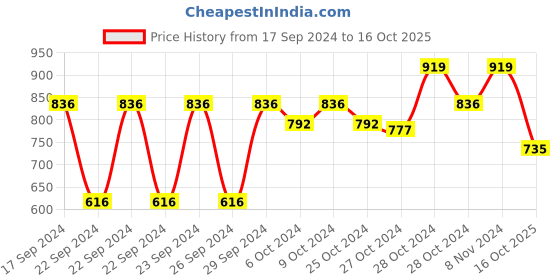 ajio.com Pack of 9 Steelo Varg Kitchen Containers steelo Price History Graph from 17 Sep 2024 to 16 Oct 2025